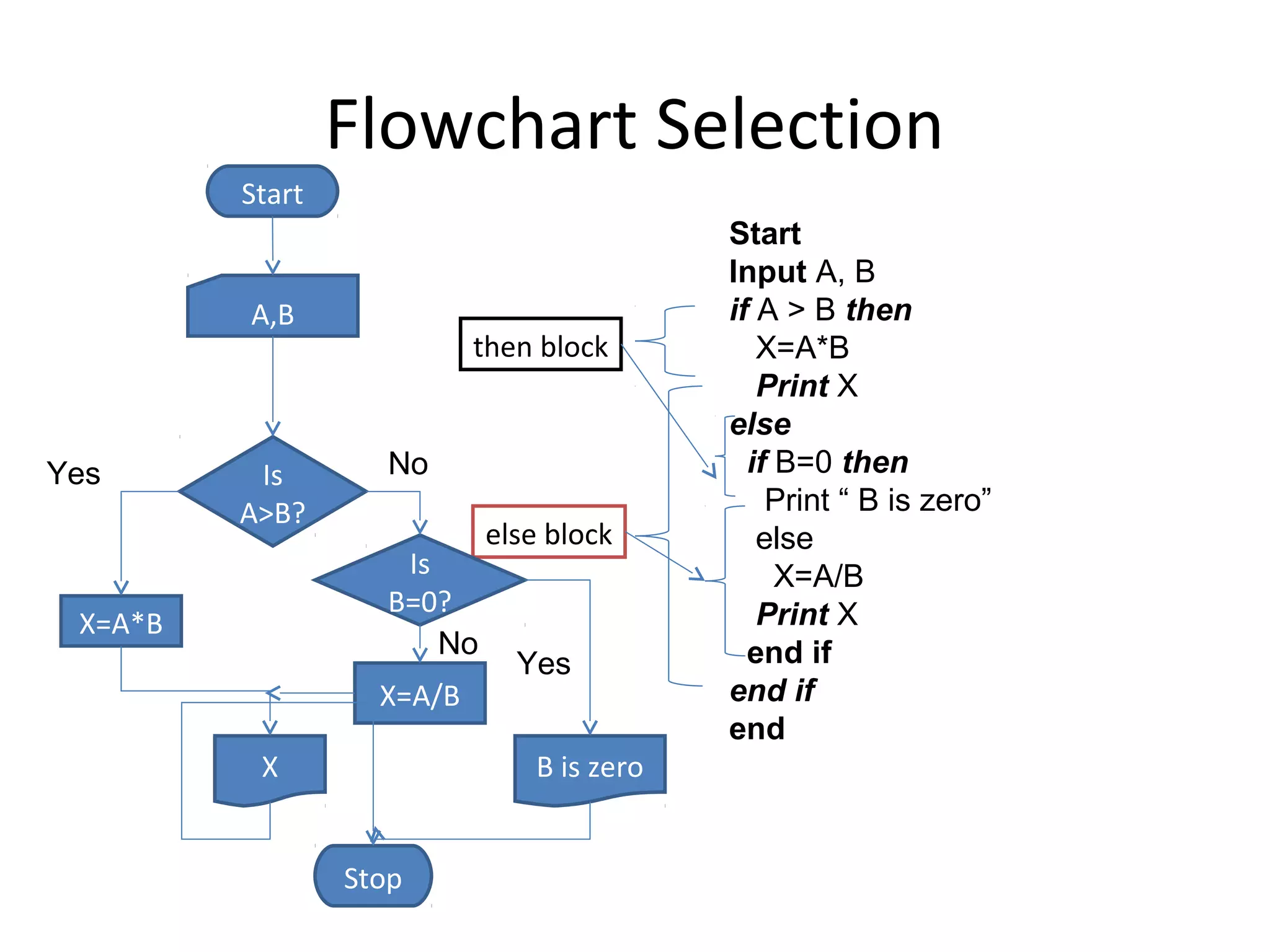 Flowchart Selection
         Start
                                             Start
                                             Input A, B
         A,B                                 if A > B then
                           then block           X=A*B
                                                Print X
                                             else
Yes       Is        No                         if B=0 then
         A>B?                                    Print “ B is zero”
                             else block         else
                     Is                           X=A/B
                    B=0?                        Print X
 X=A*B
                        No                     end if
                               Yes
                   X=A/B                     end if
                                             end
          X                      B is zero


                 Stop
 