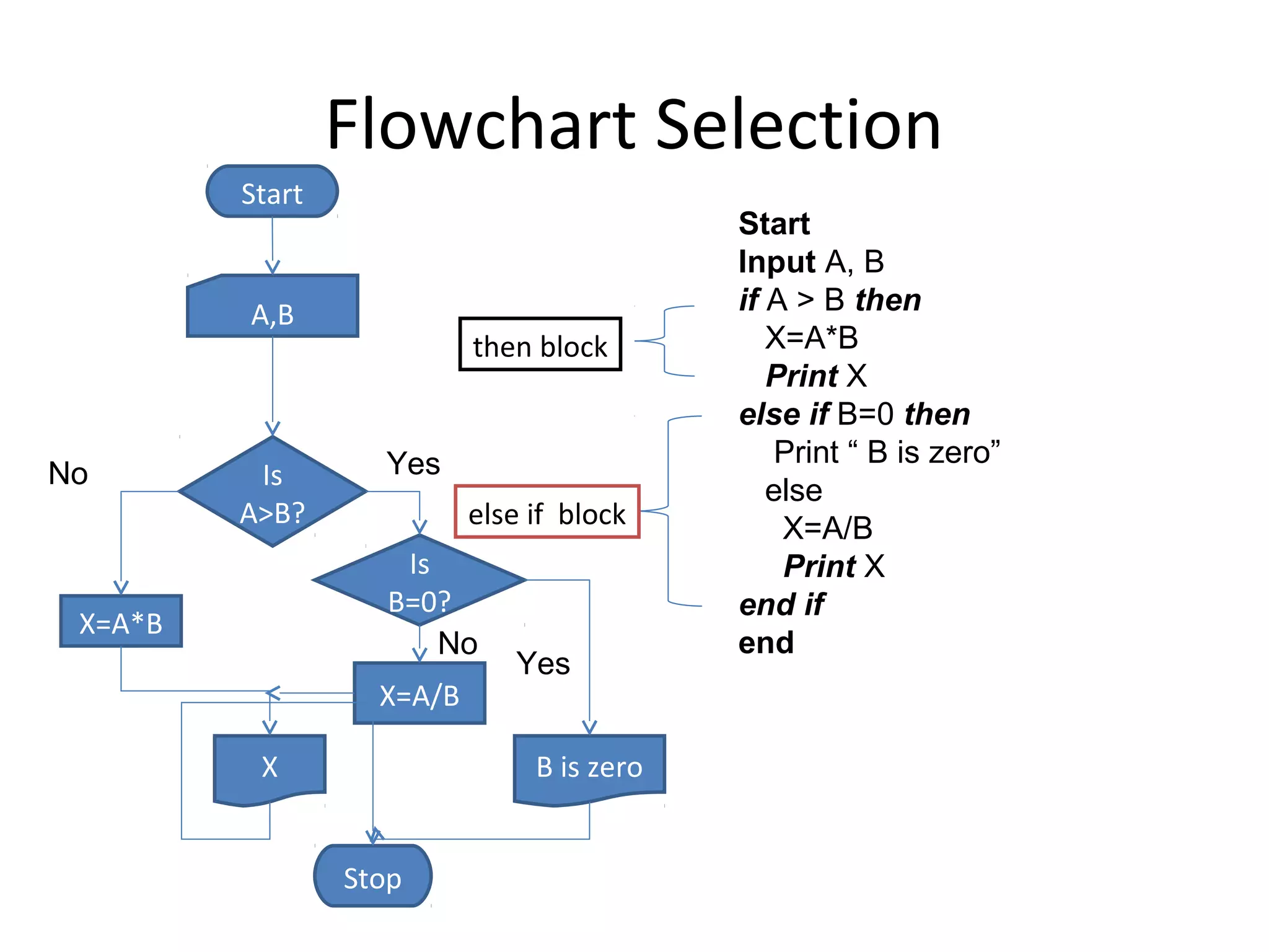 Flowchart Selection
         Start
                                            Start
                                            Input A, B
         A,B                                if A > B then
                           then block          X=A*B
                                               Print X
                                            else if B=0 then
                   Yes                          Print “ B is zero”
No        Is                                   else
         A>B?              else if block        X=A/B
                     Is                         Print X
                    B=0?                    end if
 X=A*B
                        No                  end
                              Yes
                   X=A/B

          X                     B is zero


                 Stop
 
