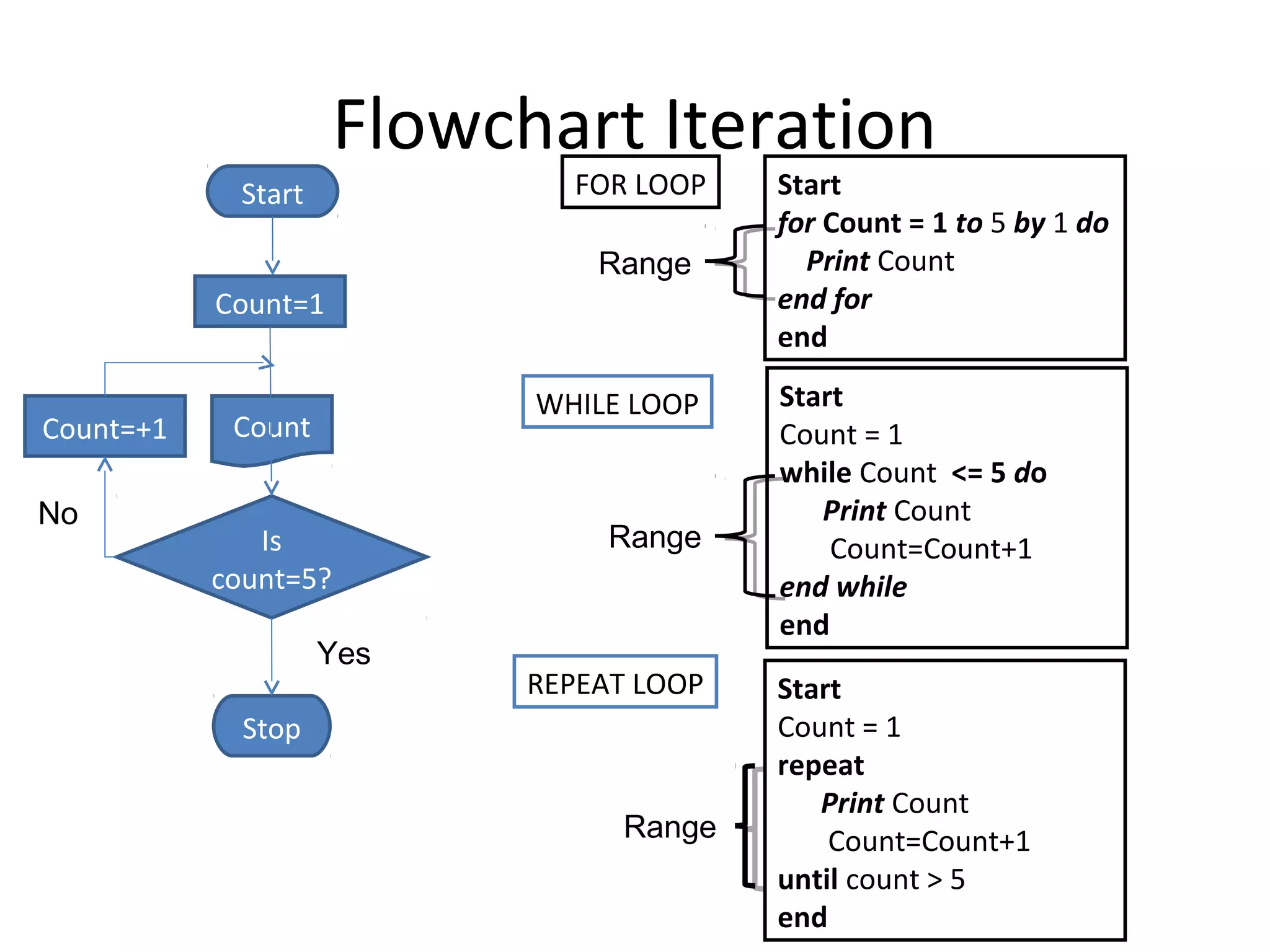 Flowchart Iteration
             Start            FOR LOOP    Start
                                          for Count = 1 to 5 by 1 do
                                Range       Print Count
           Count=1                        end for
                                          end

                            WHILE LOOP    Start
Count=+1    Count                         Count = 1
                                          while Count <= 5 do
No                                           Print Count
              Is                 Range        Count=Count+1
           count=5?                       end while
                                          end
                     Yes
                            REPEAT LOOP   Start
             Stop                         Count = 1
                                          repeat
                                             Print Count
                                  Range       Count=Count+1
                                          until count > 5
                                          end
 