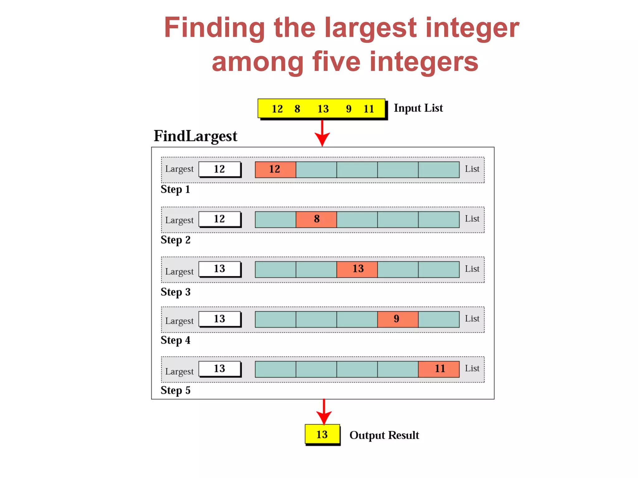 Finding the largest integer
   among five integers
 