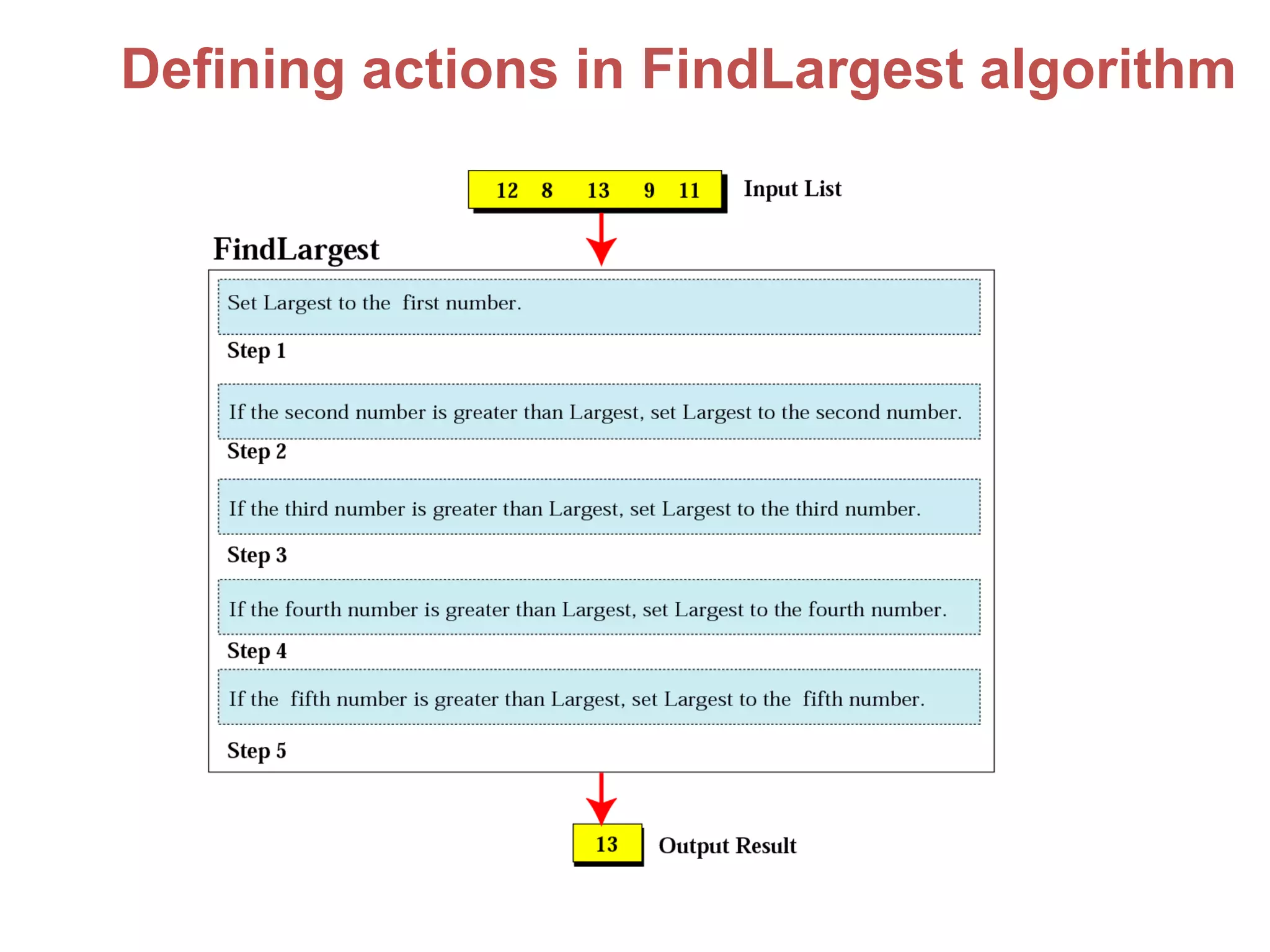 Defining actions in FindLargest algorithm
 