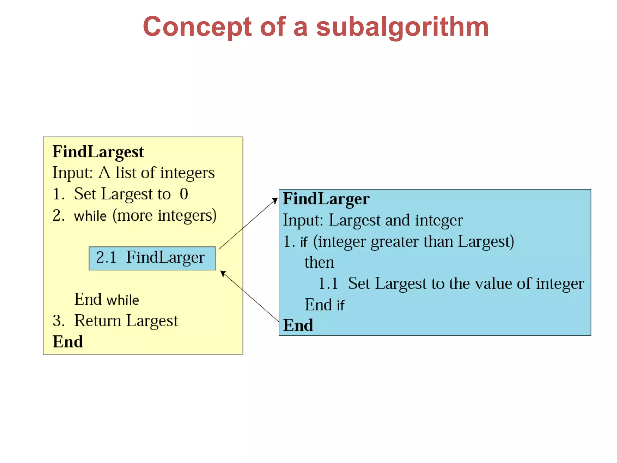 Concept of a subalgorithm
 