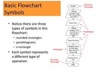 Basic Flowchart                                 START
                                                                Rounded
                                                                Rectangle


Symbols                                         Display
                                             message “How
                                             many hours did
                                              you work?”




 • Notice there are three                     Read Hours



   types of symbols in this                      Display
                                              message “How

   flowchart:                                  much do you
                                               get paid per
                                                               Parallelogra
                                                               m
                                                 hour?”
    – rounded rectangles
                                             Read Pay Rate
    – parallelograms
    – a rectangle                            Multiply Hours
                                             by Pay Rate.
                                 Rectangle   Store result in
 • Each symbol represents                     Gross Pay.


   a different type of                       Display Gross
                              Rounded
   operation.
                                                  Pay
                              Rectangle
                                                 END
 