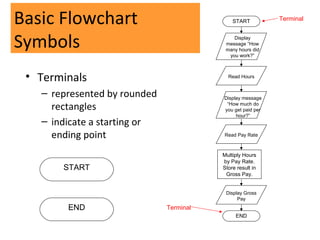 Basic Flowchart                              START          Terminal



Symbols                                      Display
                                          message “How
                                          many hours did
                                           you work?”



 • Terminals                               Read Hours


   – represented by rounded              Display message

     rectangles                           “How much do
                                         you get paid per
                                              hour?”
   – indicate a starting or
     ending point                        Read Pay Rate



                                         Multiply Hours
                                         by Pay Rate.
       START                             Store result in
                                          Gross Pay.


                                          Display Gross
                                               Pay
        END                   Terminal
                                              END
 