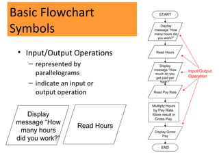 Basic Flowchart                      START



Symbols                              Display
                                  message “How
                                  many hours did
                                   you work?”



 • Input/Output Operations         Read Hours


    – represented by                 Display
                                  message “How
      parallelograms               much do you
                                                   Input/Output
                                                   Operation
                                   get paid per
    – indicate an input or           hour?”


      output operation           Read Pay Rate



                                 Multiply Hours
                                 by Pay Rate.
     Display                     Store result in
                                  Gross Pay.
 message “How
                    Read Hours
  many hours                      Display Gross
                                       Pay
 did you work?”
                                      END
 