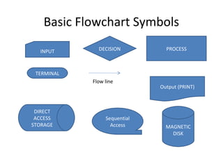 Basic Flowchart Symbols
  INPUT       DECISION          PROCESS



 TERMINAL
            Flow line
                              Output (PRINT)



 DIRECT
 ACCESS          Sequential
STORAGE            Access       MAGNETIC
                                  DISK
 