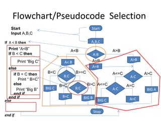 Flowchart/Pseudocode Selection
    Start                                          Start
    Input A,B,C

If A < B then                                      A,B,C
  Print “A<B”                           A<B                      A>B
  If B < C then                                        A:B
         Print “Big C”                             A=B                   A>B
                                  A< B
   else                                            A=B
      if B = C then       B<C            B>=C                    A<=C          A>C
                                  B:C                                    A:C
         Print “ B=C”
      else                       B=C            B>C A<=C                A=C
        Print “Big B”    BIG C           B:C                     A:C            BIG A
      end if
   end if                         B=C          BIG B
else                                                     BIG C           A=C


                                                       Stop
end if
 