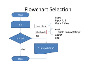 Flowchart Selection
 Start
                                   Start
                                   Input A, B
                                   if A > B then
  A,B         then block
                                   else
              else block              Print “ I am watching”
              No                   end if
Is A>B?                            end



                “ I am watching”
    Yes


 Stop
 