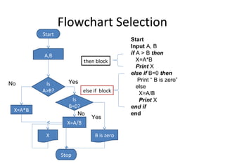 Flowchart Selection
         Start
                                            Start
                                            Input A, B
         A,B                                if A > B then
                           then block          X=A*B
                                               Print X
                                            else if B=0 then
                   Yes                          Print “ B is zero”
No        Is                                   else
         A>B?              else if block        X=A/B
                     Is                         Print X
                    B=0?                    end if
 X=A*B
                        No                  end
                              Yes
                   X=A/B

          X                     B is zero


                 Stop
 