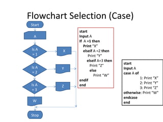 Flowchart Selection (Case)
Start
            start
  A         Input A
            If A =1 then
               Print “X”
 Is A   X      elseif A =2 then
 =1               Print “Y”
                 elseif A=3 then
                                   start
 Is A              Print “Z”
        Y                          Input A
 =2                else
                                   case A of
                      Print “W”
                                            1: Print “X”
            endif
 Is A                                       2: Print “Y”
        Z   end
 =3                                         3: Print “Z”
                                   otherwise: Print “W”
                                   endcase
 W                                 end


 Stop
 