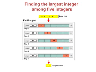 Finding the largest integer
   among five integers
 