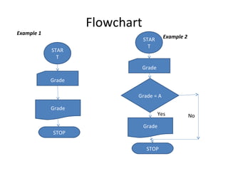 Cmp104 lec 7 algorithm and flowcharts | PPT