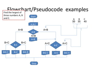 Cmp104 lec 7 algorithm and flowcharts | PPT