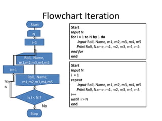 Cmp104 lec 7 algorithm and flowcharts | PPT