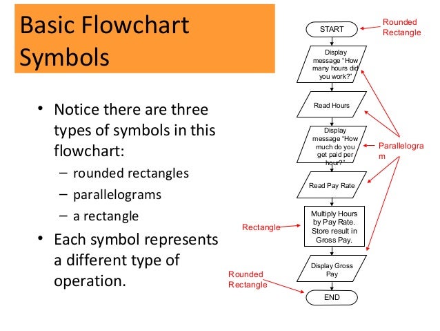 Message Flow Chart