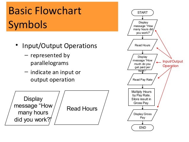 algorithm flowcharts algorithm and flowchart to display best free home algorithm flowcharts algorithm and flowchart to display best free home