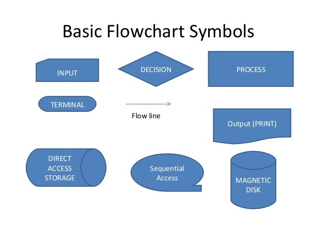 Cmp104 lec 7 algorithm and flowcharts