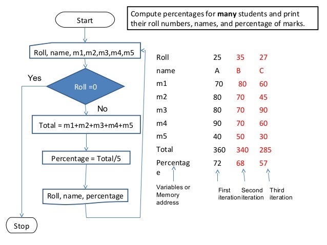 Cmp104 lec 7 algorithm and flowcharts