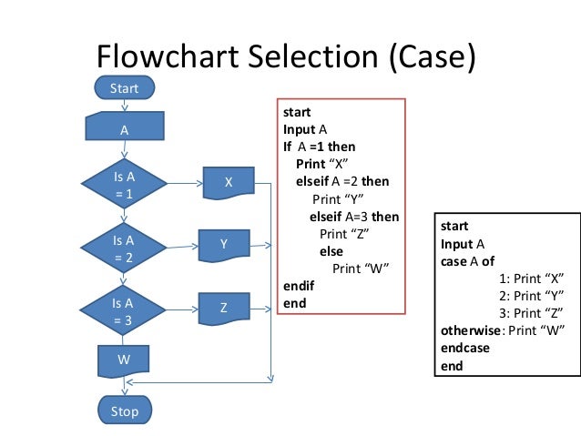 flowchart input cmp104 lec 7 algorithm and flowcharts flowchart input cmp104 lec 7 algorithm and flowcharts