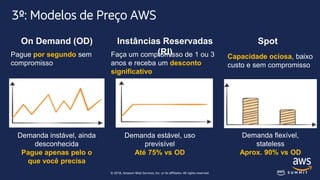 © 2018, Amazon Web Services, Inc. or its affiliates. All rights reserved.
3º: Modelos de Preço AWS
On Demand (OD)
Demanda instável, ainda
desconhecida
Pague apenas pelo o
que você precisa
Pague por segundo sem
compromisso
Instâncias Reservadas
(RI)
Demanda estável, uso
previsível
Até 75% vs OD
Faça um compromisso de 1 ou 3
anos e receba um desconto
significativo
Spot
Demanda flexível,
stateless
Aprox. 90% vs OD
Capacidade ociosa, baixo
custo e sem compromisso
 