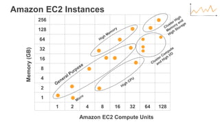 Amazon EC2 Instances
256
128
64
32
16
8
4
2
1
1 2 4 8 16 32 64 128
Amazon EC2 Compute Units
Memory(GB)
 