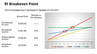 RI Breakeven Point
1 2 3 4 5 6 7 8 9 10 11 12
On Demand NURI PURI AURI
Annual Cost
Savings vs
On Demand
On Demand
$0.100/hr
$ 876.00 -------
No Upfront
$0.063/hr
$ 551.88 37%
Partial Upfront
$0.060/hr
$ 525.60 40%
All Upfront
$0.059/hr
$ 516.84 41%
Assuming c4.large Linux in US Virginia for Standard 1Y reservation
 