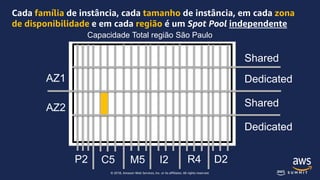© 2018, Amazon Web Services, Inc. or its affiliates. All rights reserved.
AZ1
AZ2
Capacidade Total região São Paulo
P2 C5 M5 I2 R4 D2
Shared
Dedicated
Shared
Dedicated
Cada família de instância, cada tamanho de instância, em cada zona
de disponibilidade e em cada região é um Spot Pool independente
 