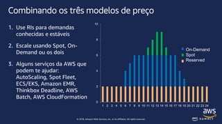 © 2018, Amazon Web Services, Inc. or its affiliates. All rights reserved.
Combinando os três modelos de preço
1. Use RIs para demandas
conhecidas e estáveis
2. Escale usando Spot, On-
Demand ou os dois
3. Alguns serviços da AWS que
podem te ajudar:
AutoScaling, Spot Fleet,
ECS/EKS, Amazon EMR,
Thinkbox Deadline, AWS
Batch, AWS CloudFormation
0
2
4
6
8
10
1 2 3 4 5 6 7 8 9 10 11 12 13 14 15 16 17 18 19 20 21 22 23 24
On-Demand
Spot
Reserved
 