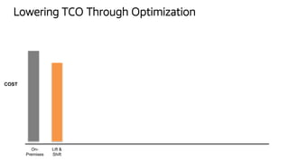 On-
Premises
Lift &
Shift
Lowering TCO Through Optimization
COST
 