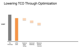 On-
Premises
Lift &
Shift
Instance
Right-
Sizing
Improved
Elasticity
Measure,
Monitor,
Improve
Lowering TCO Through Optimization
COST
 