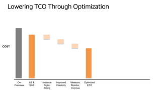 On-
Premises
Lift &
Shift
Instance
Right-
Sizing
Improved
Elasticity
Measure,
Monitor,
Improve
Optimized
EC2
Lowering TCO Through Optimization
COST
 