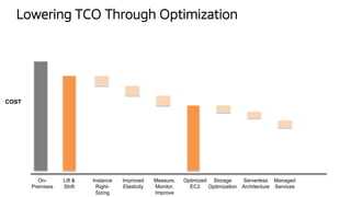 On-
Premises
Lift &
Shift
Instance
Right-
Sizing
Improved
Elasticity
Measure,
Monitor,
Improve
Optimized
EC2
Storage
Optimization
Serverless
Architecture
Managed
Services
Lowering TCO Through Optimization
COST
 
