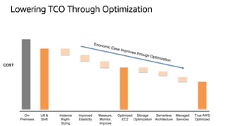 On-
Premises
Lift &
Shift
Instance
Right-
Sizing
Improved
Elasticity
Measure,
Monitor,
Improve
Optimized
EC2
Storage
Optimization
Serverless
Architecture
Managed
Services
True AWS
Optimized
Lowering TCO Through Optimization
COST
 