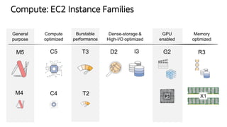 G2
GPU
enabled
M5
General
purpose
Memory
optimized
R3
Dense-storage &
High-I/O optimized
C5
Compute
optimized
C4M4
D2 I3
Compute: EC2 Instance Families
T3
Burstable
performance
X1P3
T2
 