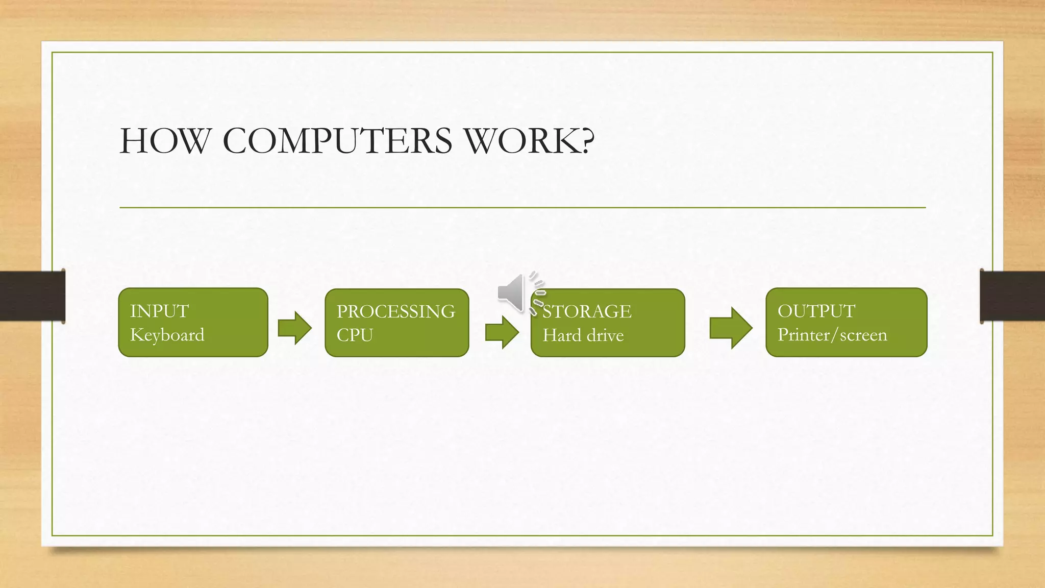 HOW COMPUTERS WORK?
INPUT
Keyboard
PROCESSING
CPU
STORAGE
Hard drive
OUTPUT
Printer/screen
 