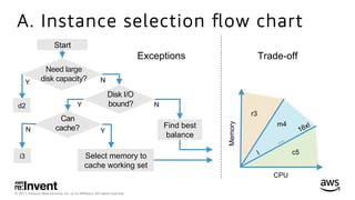 © 2017, Amazon Web Services, Inc. or its Aﬃliates. All rights reserved.
A. Instance selection ﬂow chart
Start
i3
Need large
disk capacity?
Disk I/O
bound?
Can
cache?
Select memory to
cache working set
Find best
balance
d2
 
