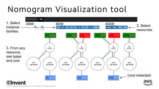 © 2017, Amazon Web Services, Inc. or its Aﬃliates. All rights reserved.
Nomogram Visualization tool
2. Select
resources
3. From any
resource,
see types
and cost
1. Select
instance
families
(cost redacted)
 