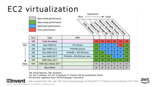 © 2017, Amazon Web Services, Inc. or its Aﬃliates. All rights reserved.
EC2 virtualization
slide updated after talk. see: http://www.brendangregg.com/blog/2017-11-29/aws-ec2-virtualization-2017.html
 