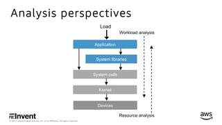 © 2017, Amazon Web Services, Inc. or its Aﬃliates. All rights reserved.
Analysis perspectives
Application
System libraries
System calls
Kernel
Devices
 