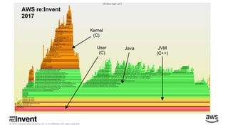 © 2017, Amazon Web Services, Inc. or its Aﬃliates. All rights reserved.
Java
Kernel
(C)
JVM
(C++)
User
(C)
AWS re:Invent
2017
 