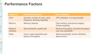 Performance Factors
Resource Performance factors Key indicators
CPU Sockets, number of cores, clock
frequency, bursting capability
CPU utilization, run queue length
Memory Memory capacity Free memory, anonymous paging,
thread swapping
Network
interface
Max bandwidth, packet rate Receive throughput, transmit throughput
over max bandwidth
Disks Input / output operations per
second, throughput
Wait queue length, device utilization,
device errors
 