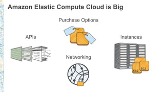 InstancesAPIs
Networking
EC2
EC2
Purchase Options
Amazon Elastic Compute Cloud is Big
 