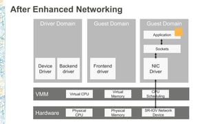 Hardware
After Enhanced Networking
Driver Domain Guest Domain Guest Domain
VMM
Frontend
driver
NIC
Driver
Backend
driver
Device
Driver
Physical
CPU
Physical
Memory
SR-IOV Network
Device
Virtual CPU
Virtual
Memory
CPU
Scheduling
Sockets
Application
 