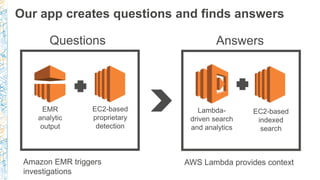 Our app creates questions and finds answers
Lambda-
driven search
and analytics
EMR
analytic
output
EC2-based
proprietary
...