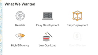 What We Wanted
Reliable Easy Development Easy Deployment
High Efficiency Low Ops Load Cost Effective
 