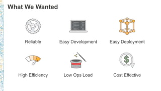 What We Wanted
Reliable Easy Development Easy Deployment
High Efficiency Low Ops Load Cost Effective
 