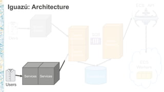 Iguazú
Frontend
Iguazú
Scheduler
Iguazú
Backend
Iguazú: Architecture
CassandraServices Services
Iguazú
Admin
ECS
Workers
SQS
ECS API
Devs
Users
 
