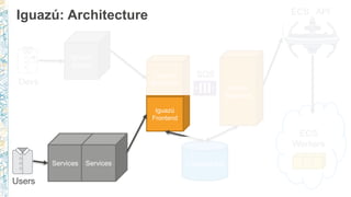 Iguazú
Frontend
Iguazú
Scheduler
Iguazú
Backend
Iguazú: Architecture
CassandraServices Services
Iguazú
Admin
ECS
Workers
SQS
ECS API
Devs
Users
 