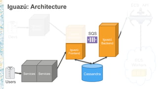 Iguazú
Frontend
Iguazú
Scheduler
Iguazú
Backend
Iguazú: Architecture
CassandraServices Services
Iguazú
Admin
ECS
Workers
SQS
ECS API
Devs
Users
 