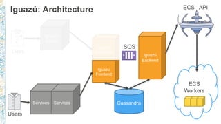 Iguazú
Frontend
Iguazú
Scheduler
Iguazú
Backend
Iguazú: Architecture
CassandraServices Services
Iguazú
Admin
ECS
Workers
SQS
ECS API
Devs
Users
 